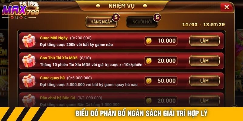 Biểu đồ phân bổ ngân sách giải trí hợp lý
